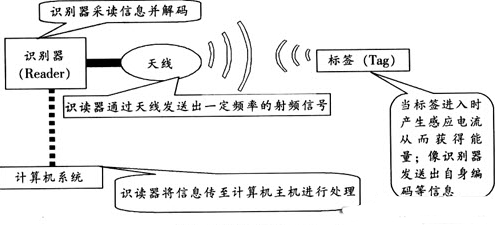 RFID技术介绍 RFID技术介绍