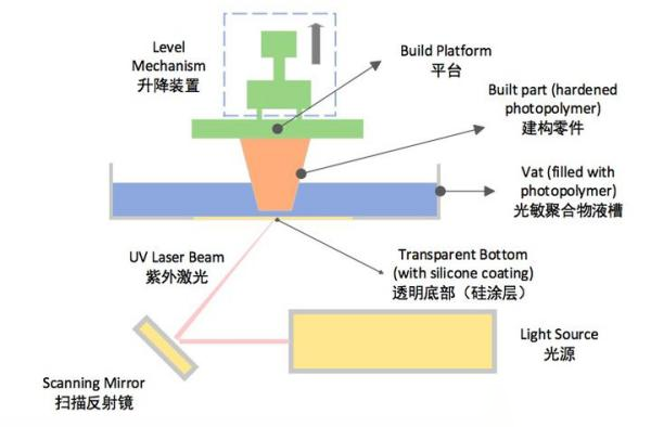 光固化自下而上成型图示 光固化自下而上成型图示